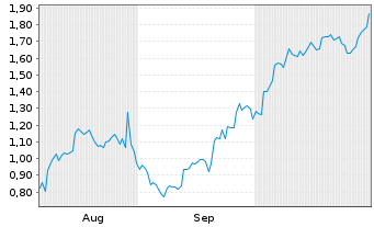 Chart Mini Future Long Salesforce.com - 6 Monate