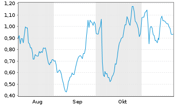 Chart Mini Future Long Hapag Lloyd - 6 Months