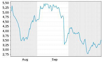 Chart Mini Future Short Micron - 6 Months