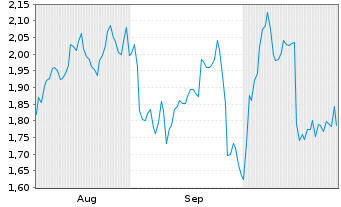 Chart Mini Future Long TotalEnergies - 6 Months