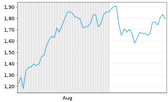 Chart Mini Future Long Netflix - 6 Months