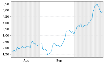 Chart Mini Future Long Uranium Energy - 6 Months