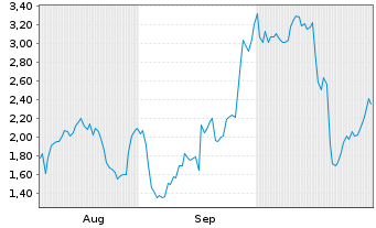 Chart Mini Future Long SUESS MicroTec - 6 Monate