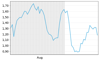 Chart Mini Future Long SUESS MicroTec - 6 mois