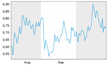 Chart Mini Future Long Qualcomm - 6 Months