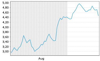 Chart Mini Future Short Walgreens Boots Alliance - 6 mois