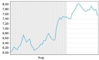 Chart Mini Future Short Walgreens Boots Alliance - 6 Monate