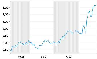 Chart Mini Future Long Block - 6 Monate