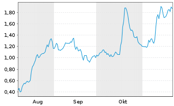 Chart Mini Future Long Northern Data - 6 Monate