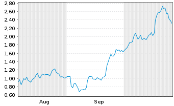 Chart Mini Future Long Cameco - 6 Monate