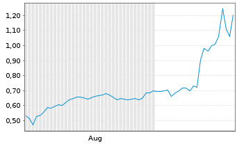 Chart Mini Future Long Oracle - 6 mois