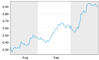 Chart Mini Future Long Carnival - 6 mois