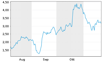 Chart Mini Future Long First Majestic Silver - 6 Monate