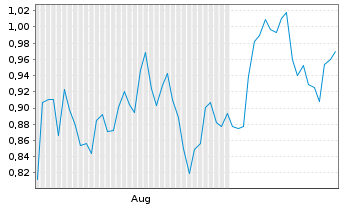 Chart Mini Future Short Ocugen - 6 Months