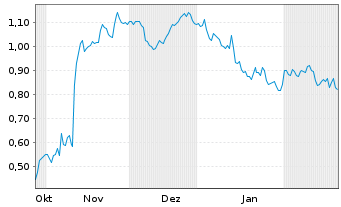 Chart Mini Future Short Bayer - 6 Months