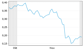 Chart Mini Future Long Commerzbank - 6 Monate