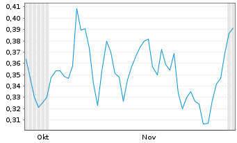 Chart Mini Future Long Deutsche Bank - 6 Monate