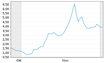 Chart Mini Future Long Microstrategy - 6 Months