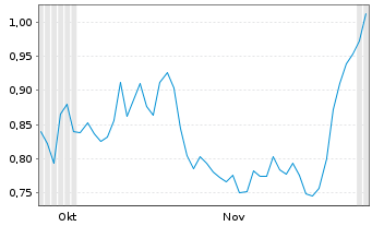 Chart Mini Future Long Airbus - 6 Monate