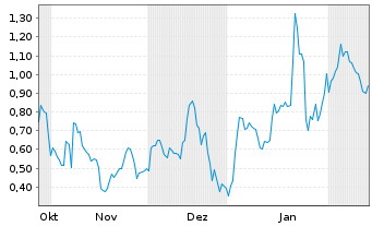 Chart Mini Future Long ARM Holdings - 6 Monate