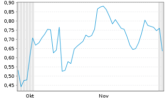 Chart Mini Future Short ARM Holdings - 6 Monate