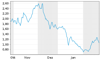 Chart Mini Future Long AMC - 6 Monate