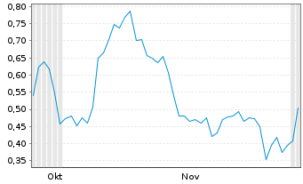 Chart Mini Future Long Broadcom - 6 Monate