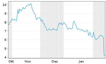 Chart Mini Future Short Adyen - 6 Monate