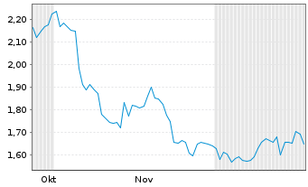 Chart Mini Future Short Cisco - 6 Monate