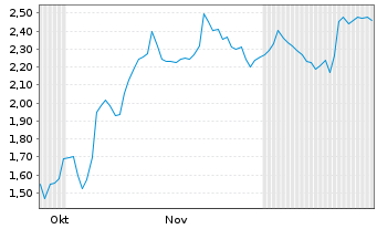 Chart Mini Future Short PowerCell Sweden - 6 Monate