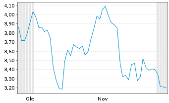 Chart Mini Future Short Arista Networks - 6 Monate