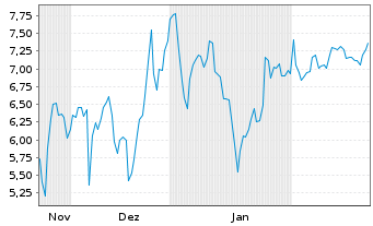 Chart Mini Future Short Microstrategy - 6 mois