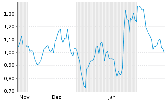 Chart Mini Future Short NVIDIA - 6 Months