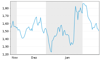 Chart Mini Future Short NVIDIA - 6 Months