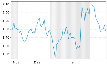 Chart Mini Future Short NVIDIA - 6 Monate