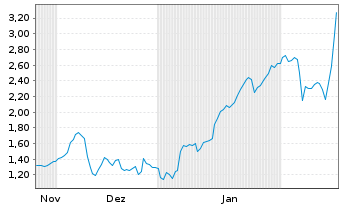 Chart Mini Future Long Rheinmetall - 6 Months