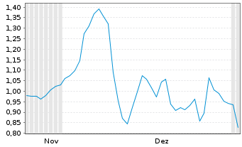 Chart Mini Future Long Rheinmetall - 6 Months