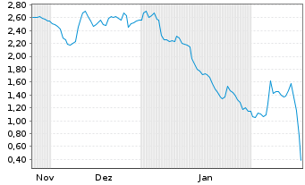 Chart Mini Future Short Rheinmetall - 6 Monate