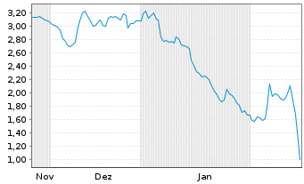 Chart Mini Future Short Rheinmetall - 6 Monate