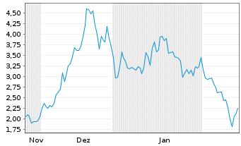 Chart Mini Future Long Tesla - 6 Monate