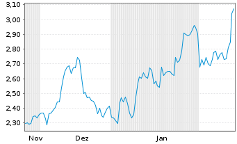 Chart Mini Future Long Mercedes-Benz - 6 Monate