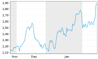 Chart Mini Future Long Mercedes-Benz - 6 Monate