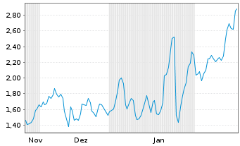 Chart Mini Future Long Siemens Energy - 6 Months