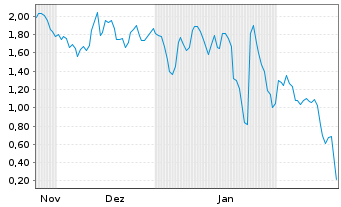 Chart Mini Future Short Siemens Energy - 6 Months