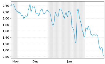 Chart Mini Future Short Siemens Energy - 6 Months