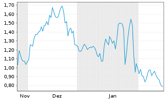 Chart Mini Future Long Microsoft - 6 Monate