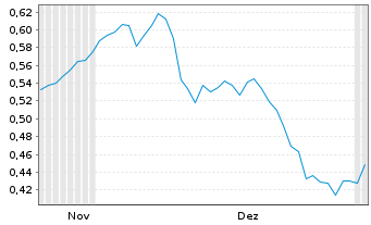 Chart Mini Future Long Deutsche Telekom - 6 Months