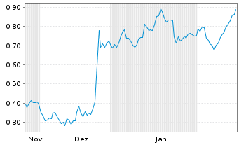 Chart Mini Future Short Novo-Nordisk - 6 Months