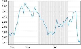 Chart Mini Future Long TUI - 6 Monate