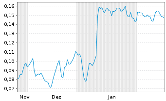 Chart Mini Future Short NEL - 6 Months